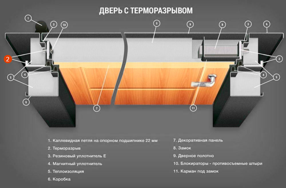 Что такое дверь с терморазрывом